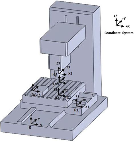 cnc lathe machine coordinate system|cnc machine axis locations diagram.